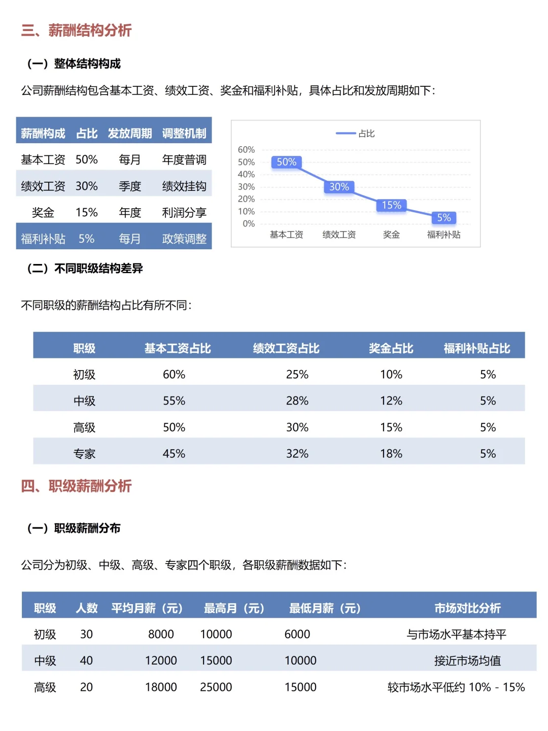 这才是领导爱看的 薪酬分析报告