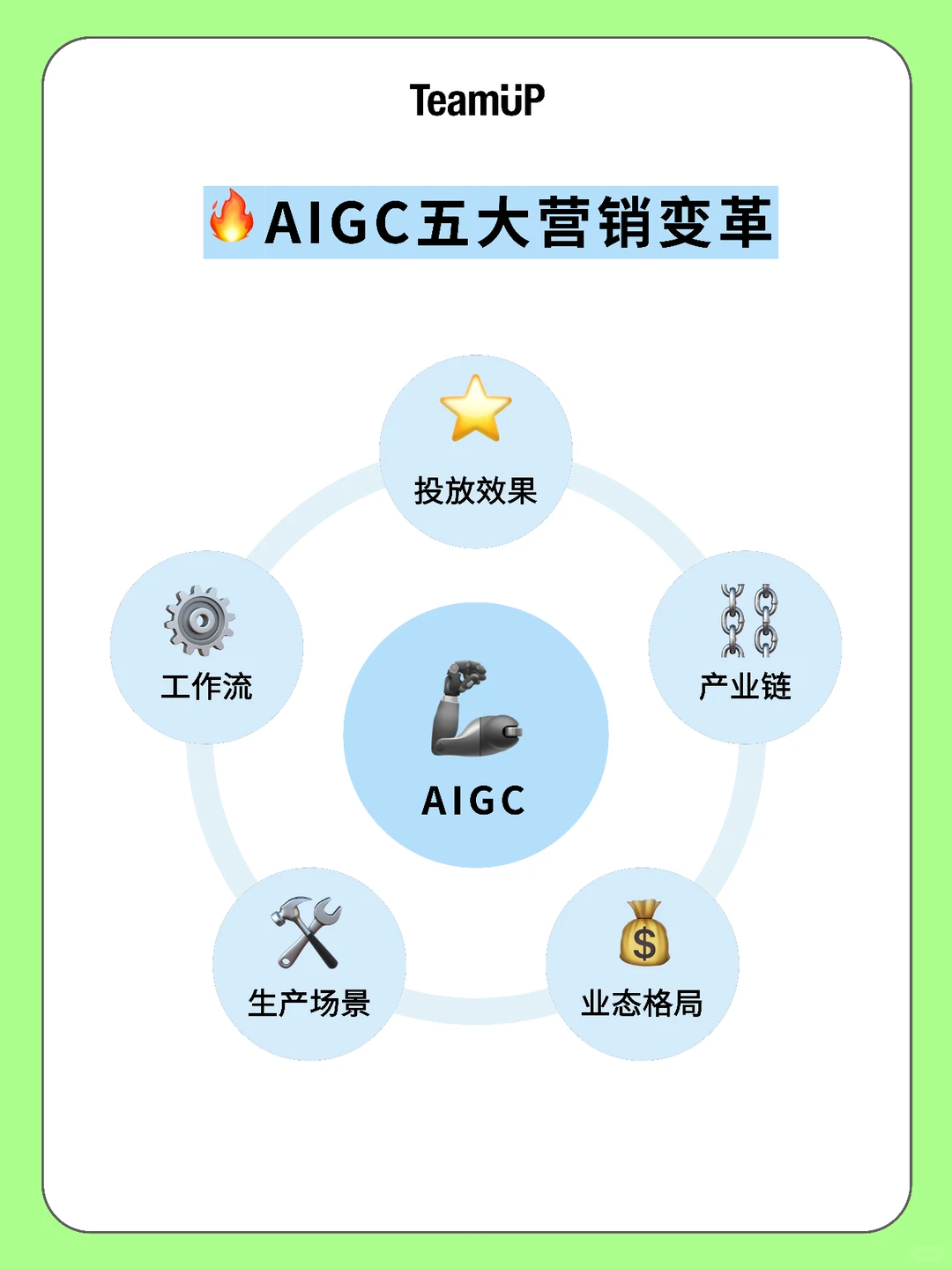 ✅AIGC下广告营销行业该何去何从丨干货分享