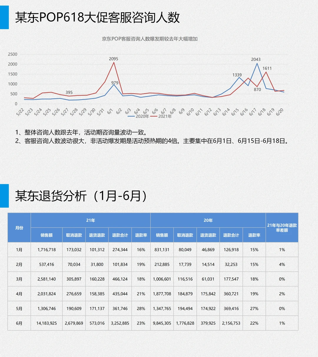 电商客服数据分析客服总结，客服管理必备❗️