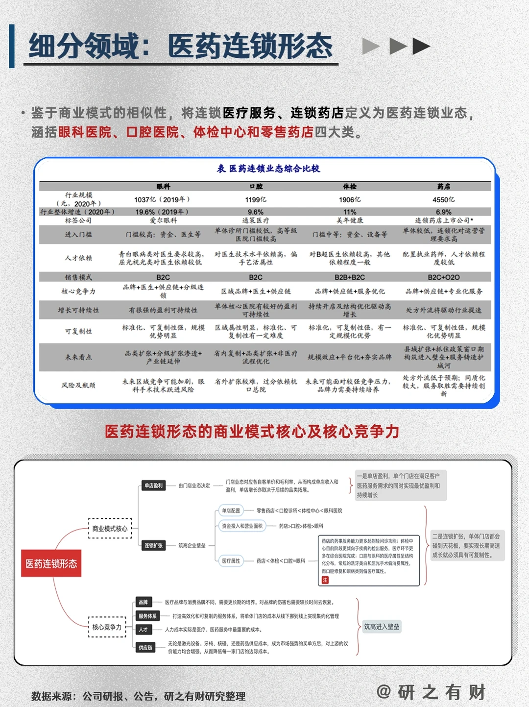 002 | 行业研究框架——医药3️⃣
