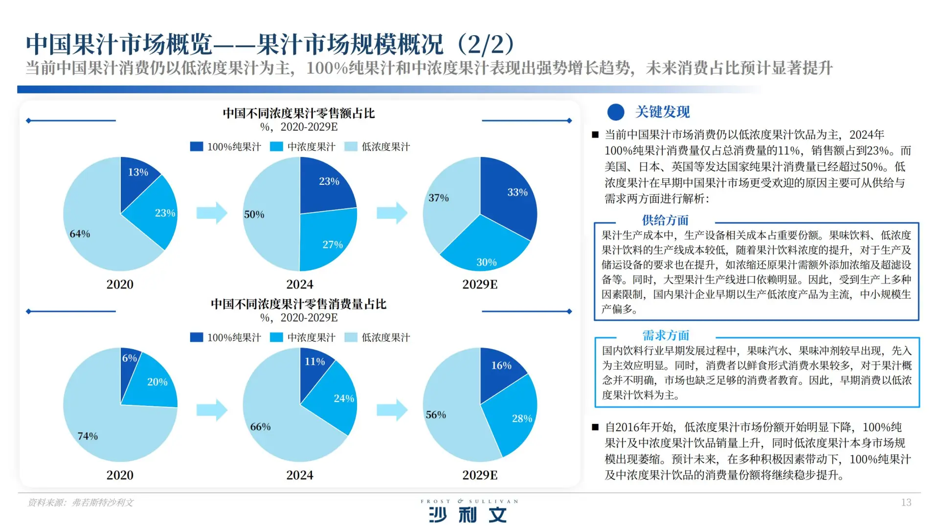 40 页报告 | 中国果汁市场发展白皮书