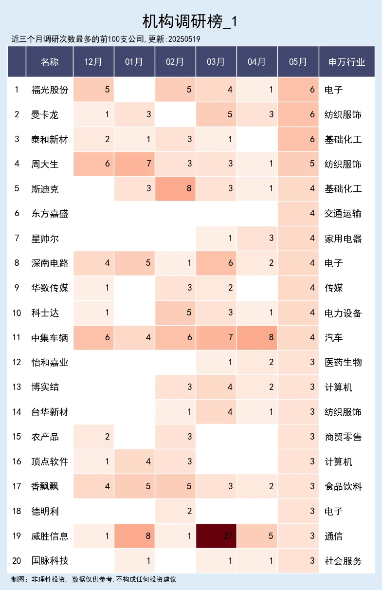 机构密集调研公司