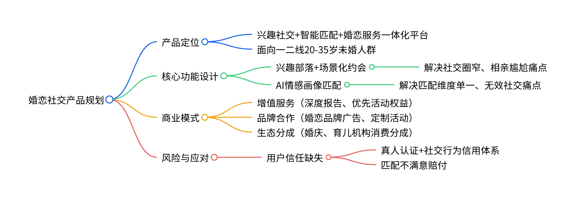 秋招群面模拟：婚恋社交产品怎么做