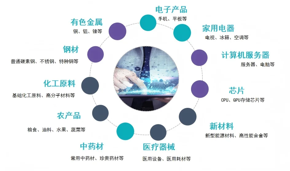 供应链贸易增量&全品类布局
