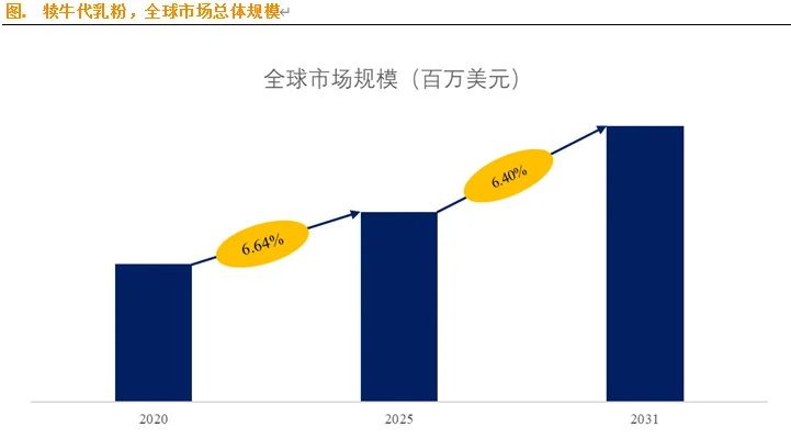 全球犊牛代乳粉市场分析报告