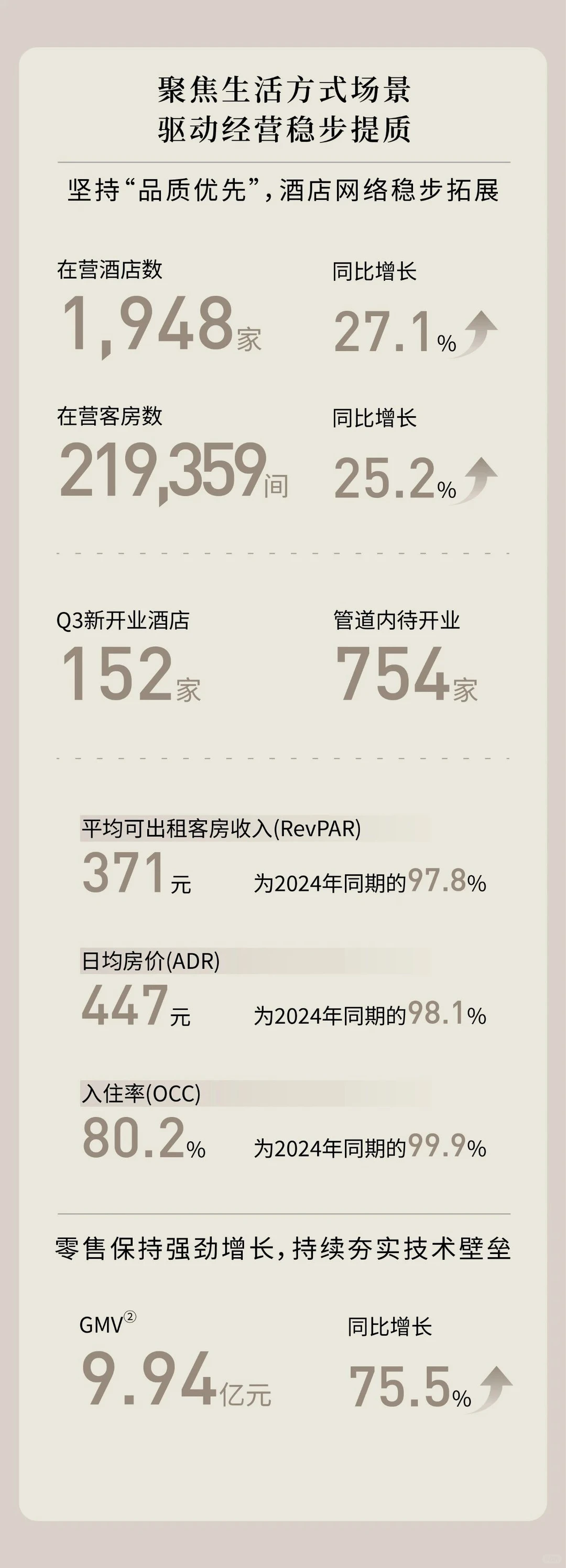 亚朵集团三季度营收26.28亿元，同比增长38.