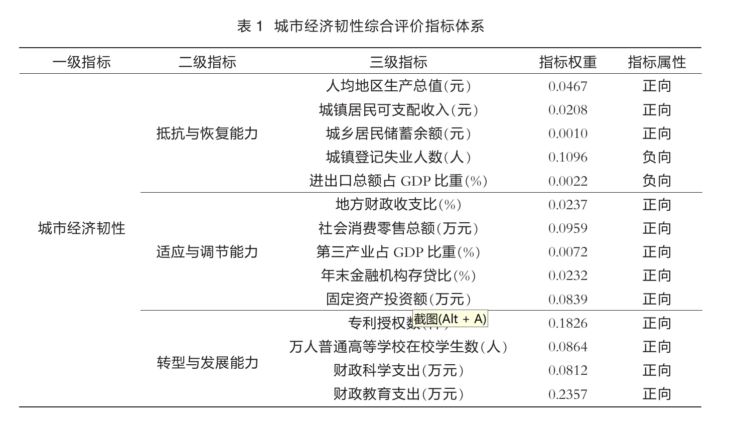 数字技术创新对城市经济韧性和影响研究