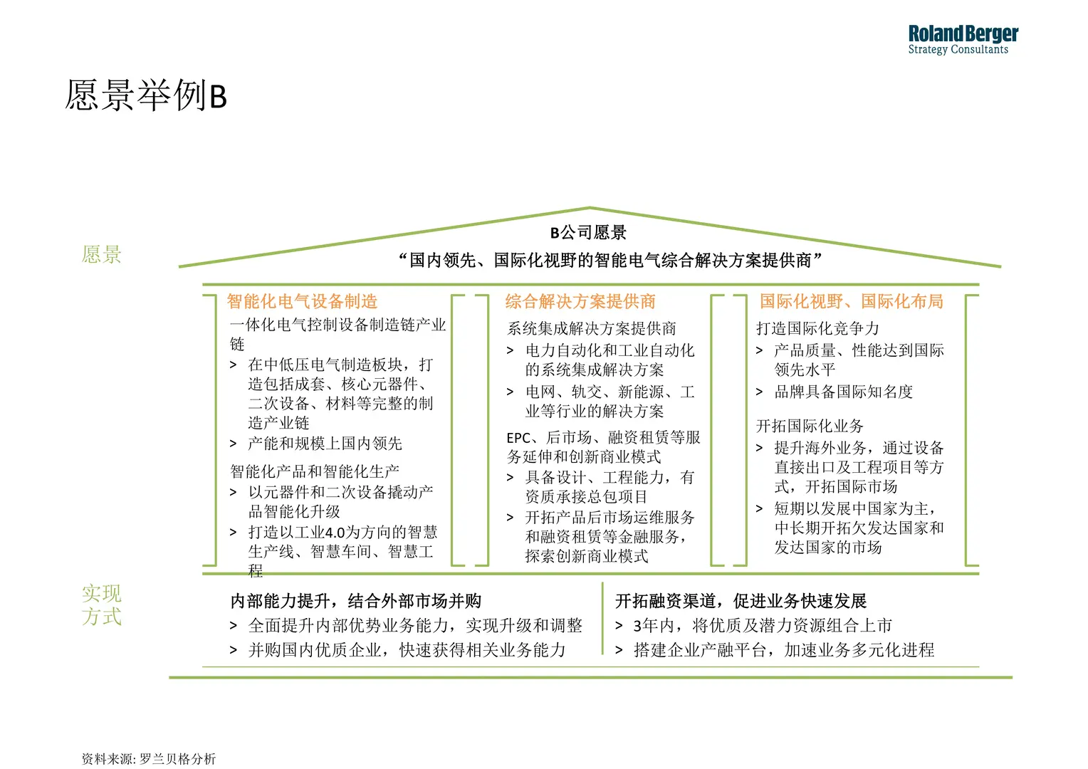 【企业战略规划全景】罗兰贝格方法论解析