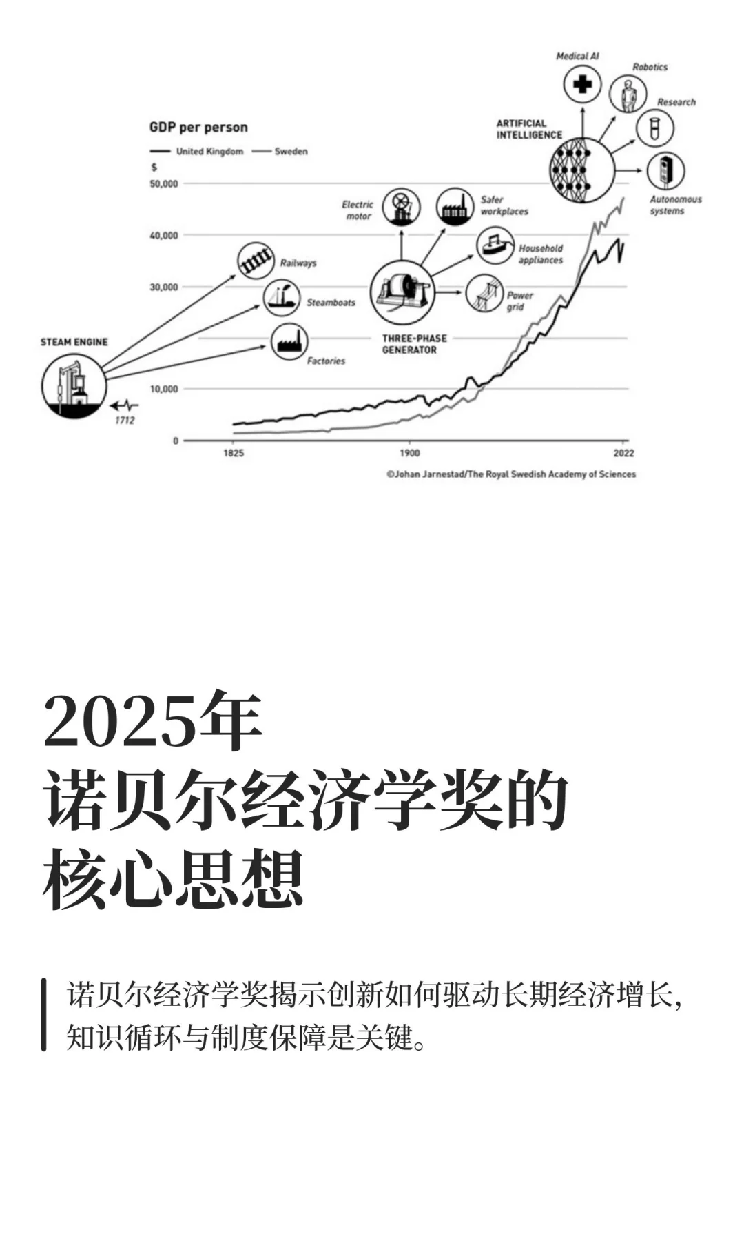 2025年诺贝尔经济学奖的核心思想