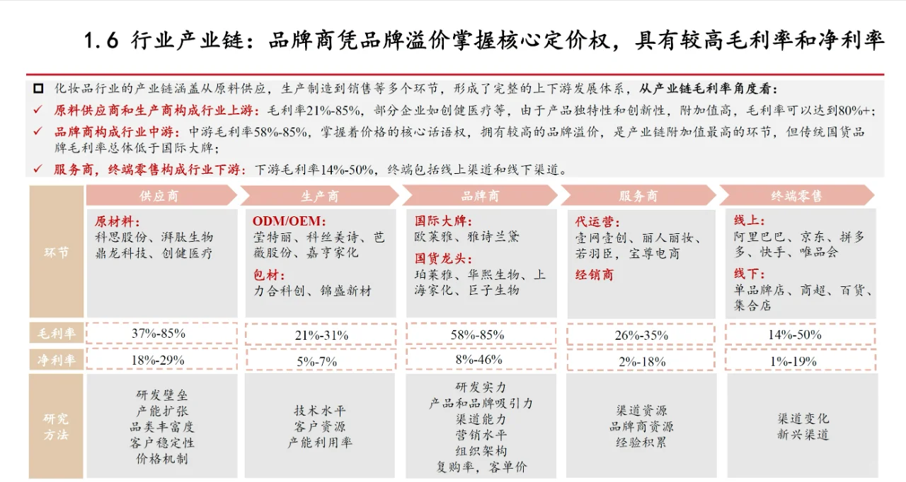 化妆品行业深度剖析
