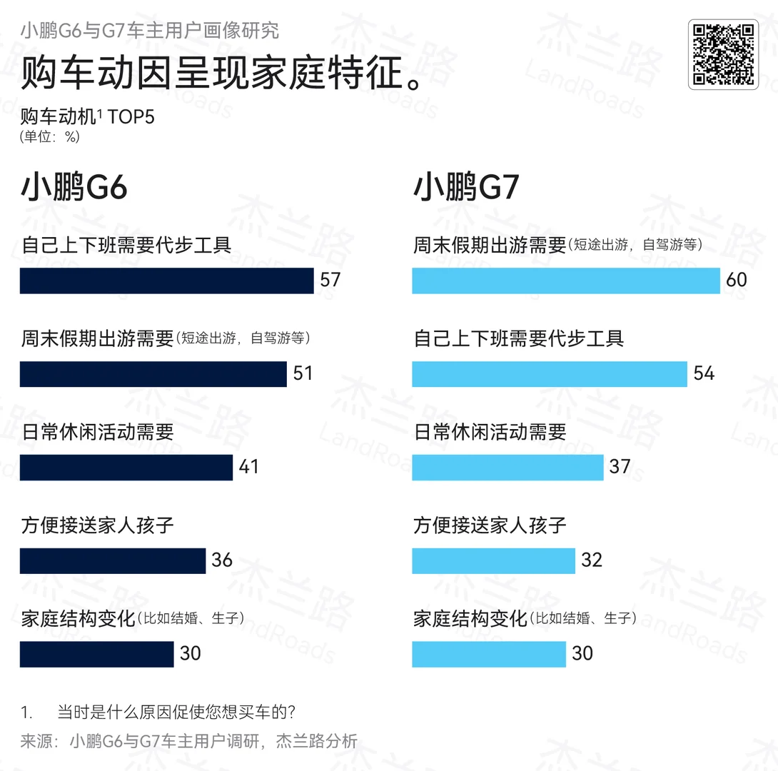 杰兰路针对小鹏G7/G6做的用户研究报告