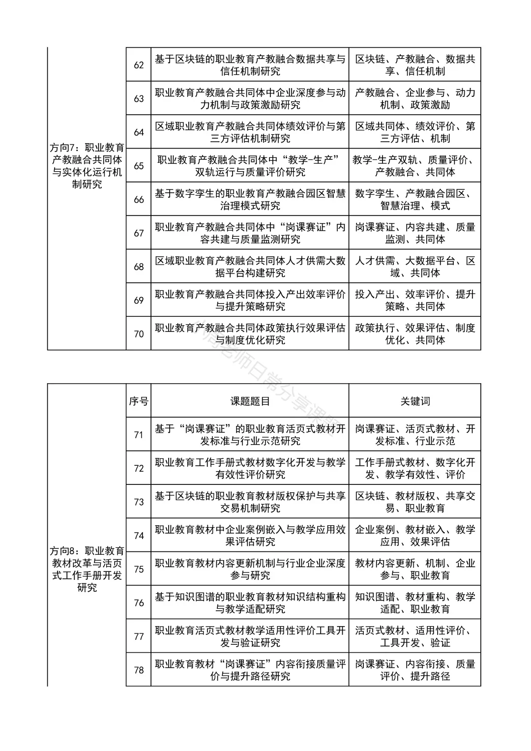 够专业！职业教育教改项目方向课题选题参考