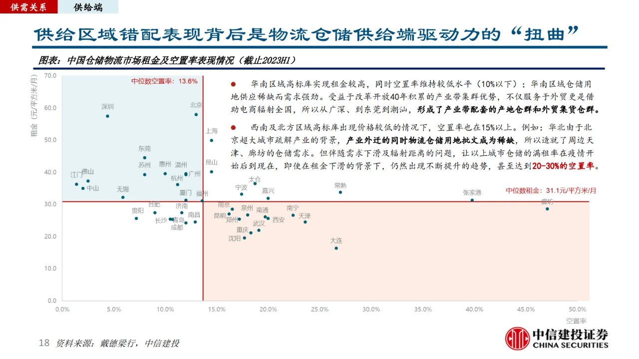 仓储物流行业研究报告