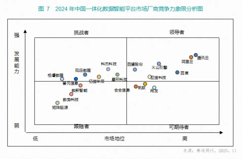 百望股份进入中国数据智能“领导者象限”