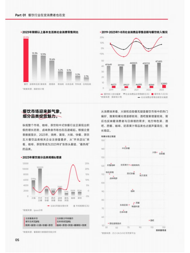 行业报告|晒图,竟引发餐饮业的营销革命?