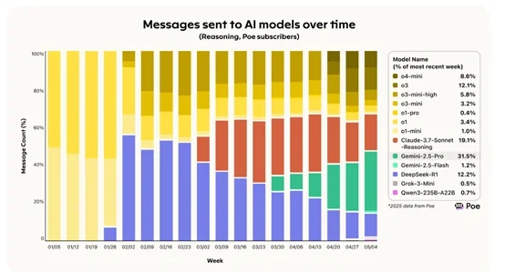 2025年春季AI模型使用趋势报告