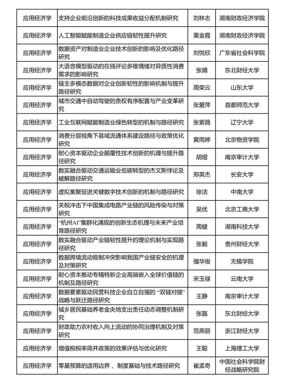?从2025年国社科项目(经济学)里挖选题!