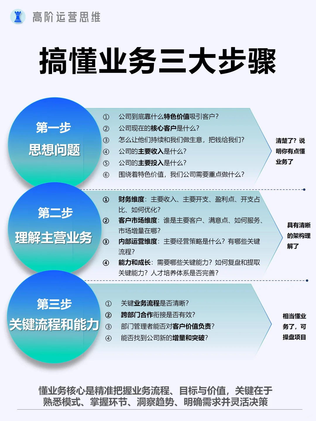如何懂“业务”?六点关键解读+三大步骤