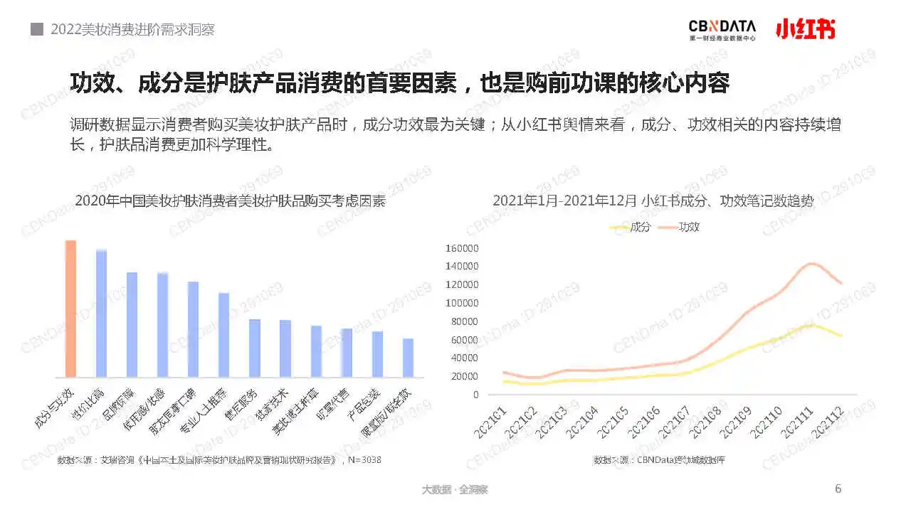 专业报告,2022美妆消费进阶需求洞察报告!