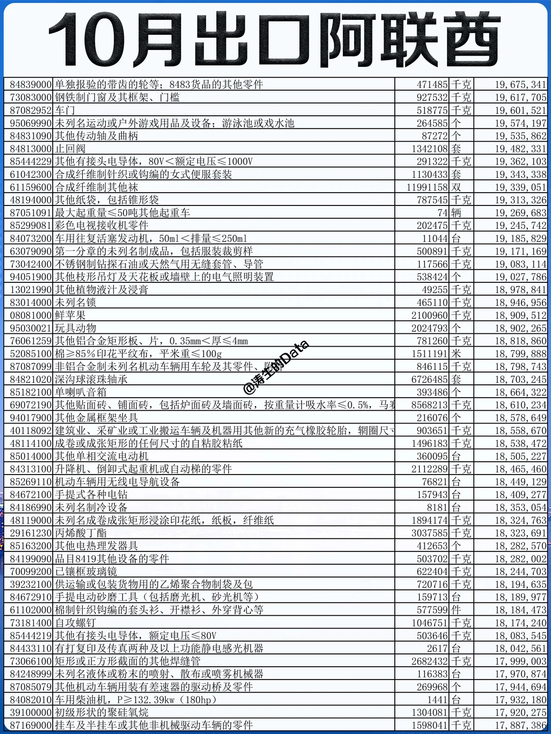 中东丨25年10月份出口到阿联酋的贸易数据