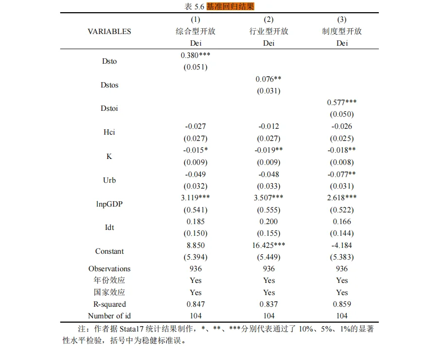 数字服务贸易开放度如何影响数字经济发展?