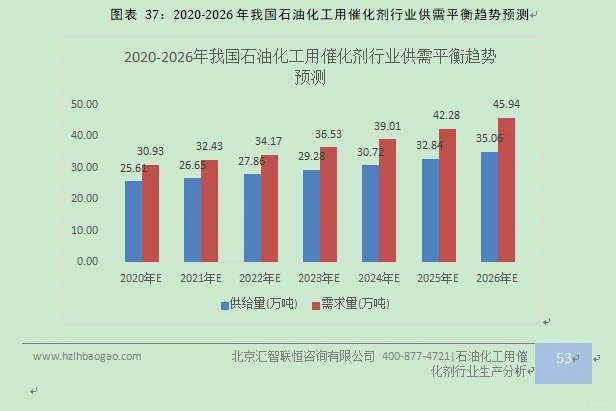 石油化工用催化剂行业市场研究与预测报告