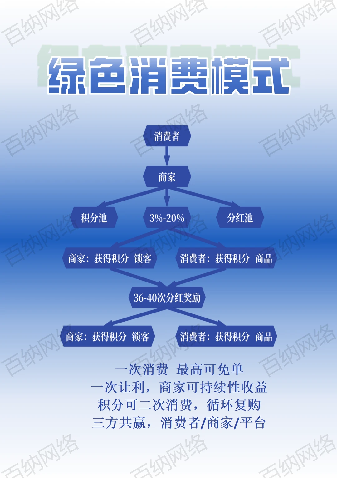 绿色消费模式