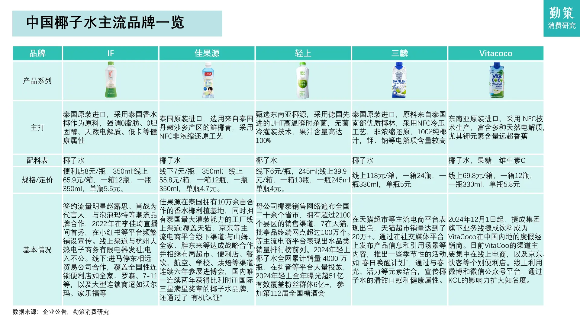 2025中国椰子水行业总结报告