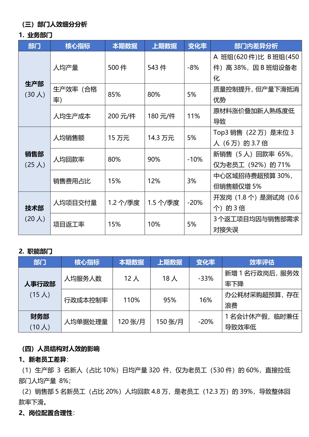 这才是老板想看的年度人效分析报告！太实用