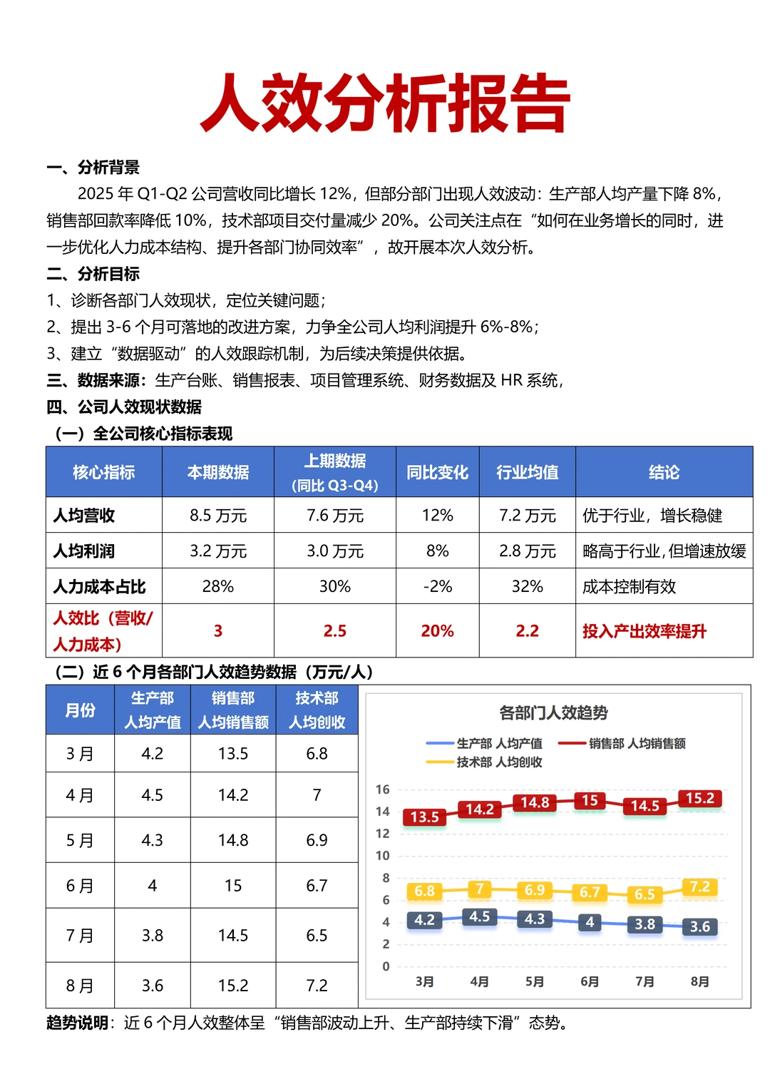这才是老板想看的年度人效分析报告！太实用