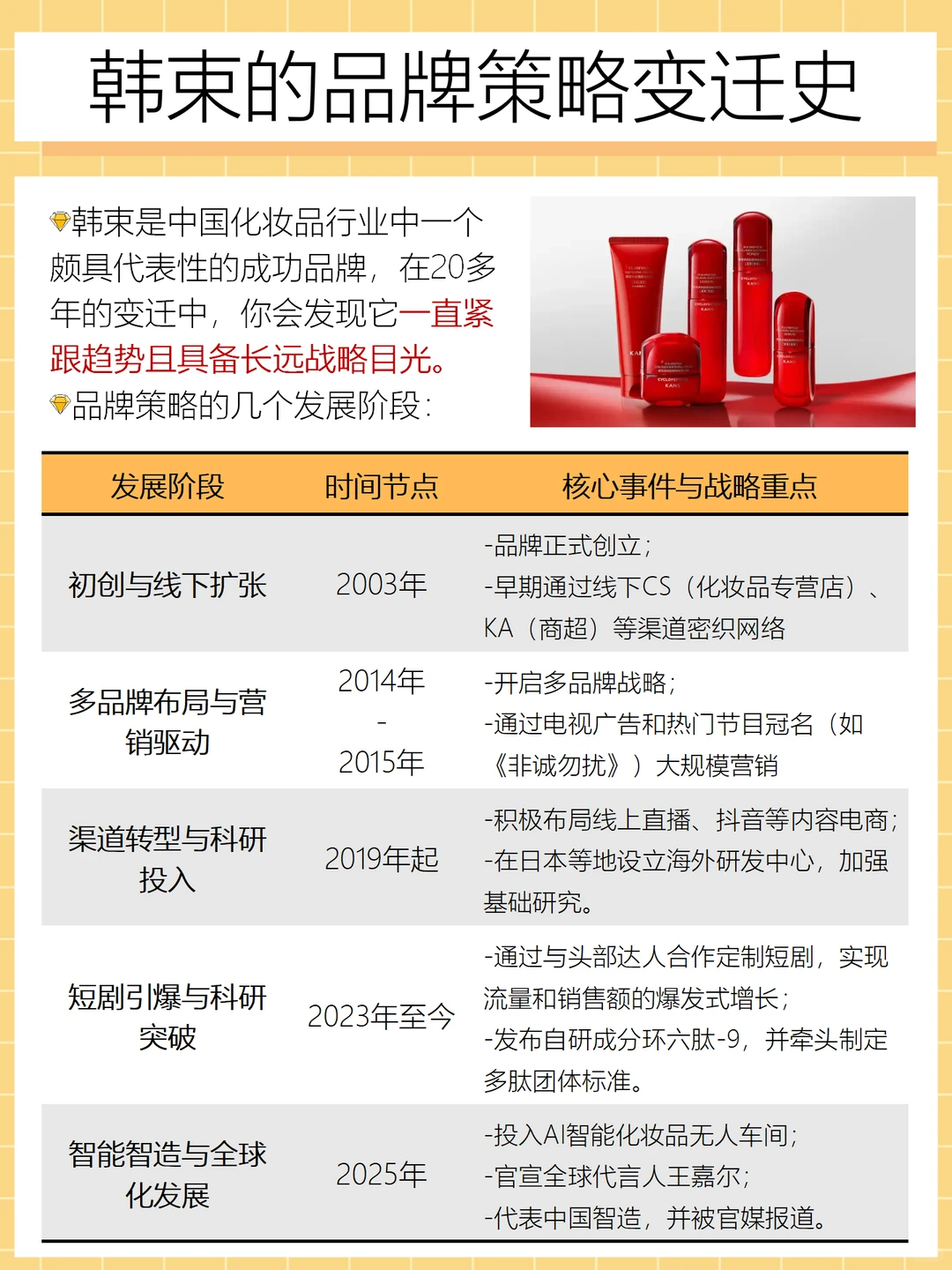 国产美妆品牌韩束,用科技建立品牌营销壁垒