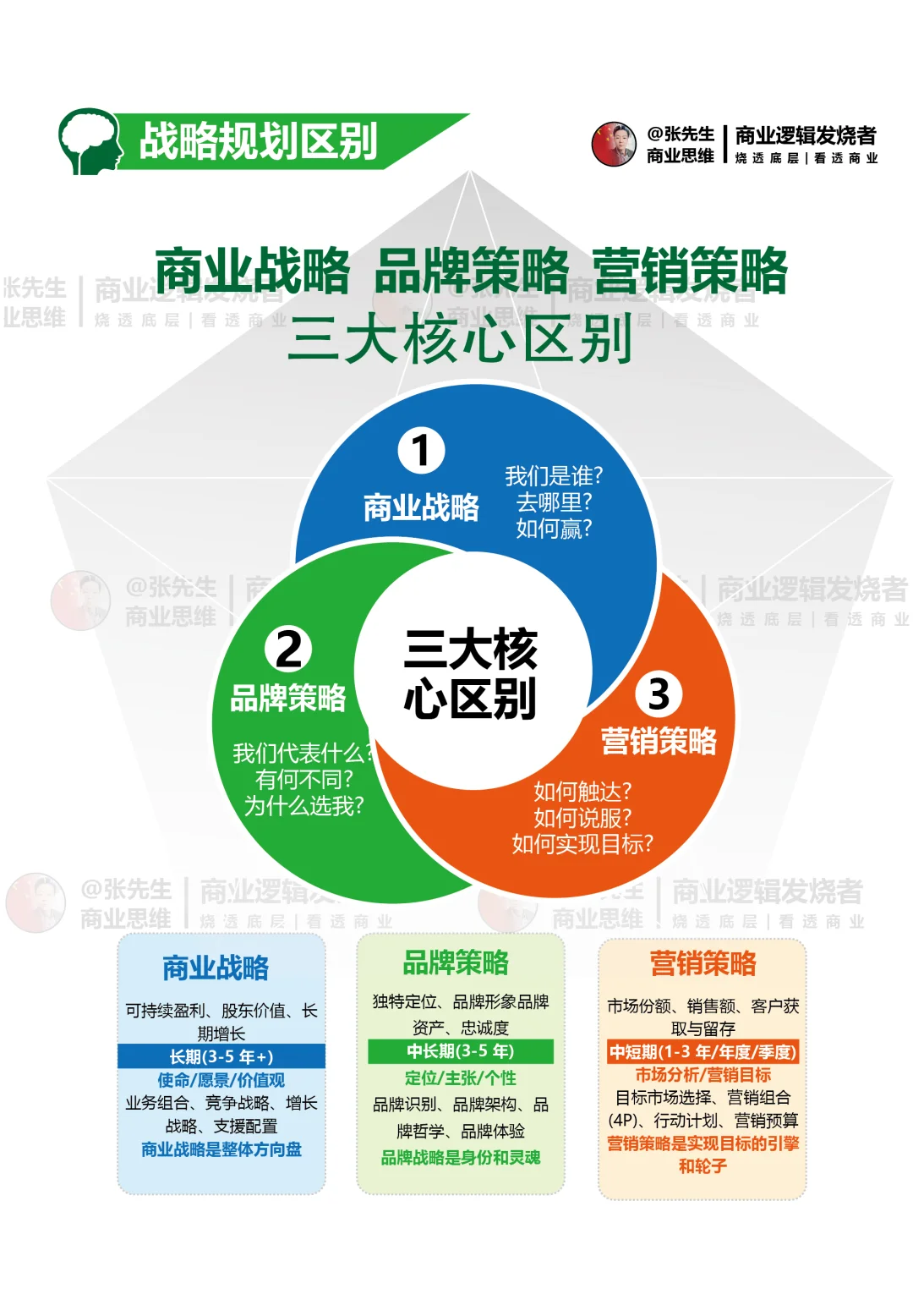 企业战略定位模型