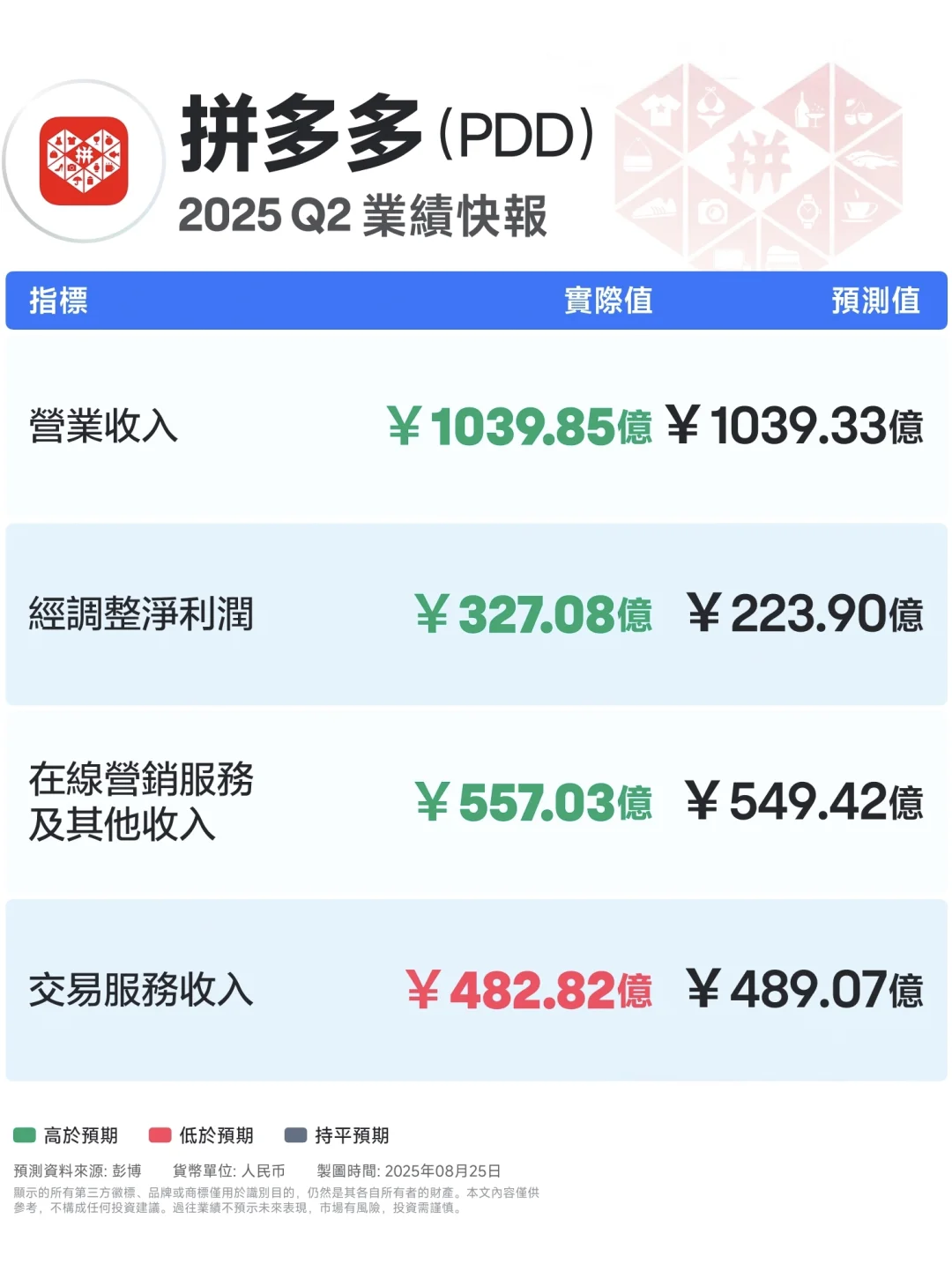 拼多多Q2财报超预期〡营收增7%,净利降4%