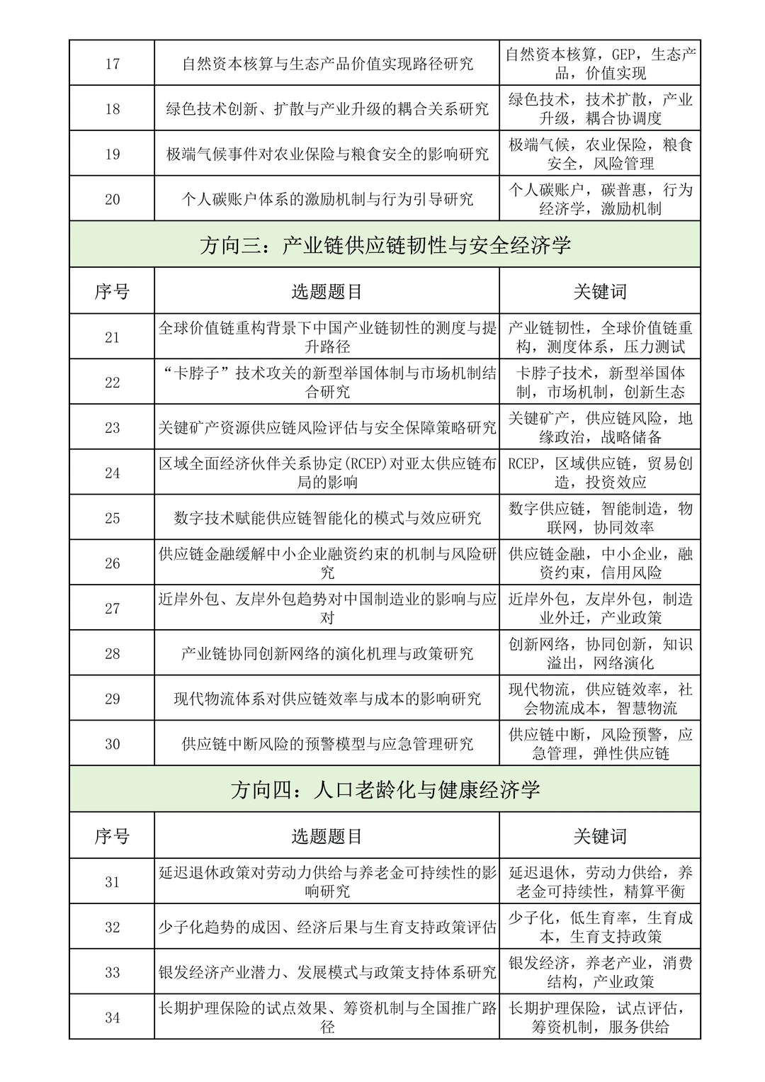 不容错过！“应用经济学” 专项研究课题选
