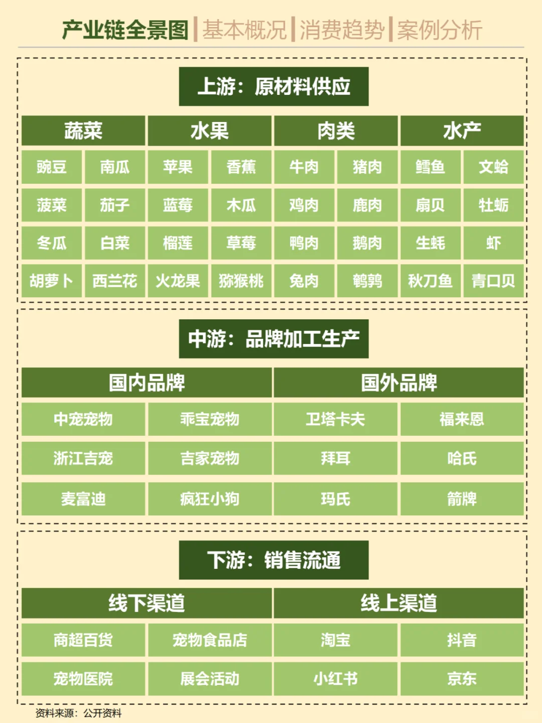 一天吃透一条产业链。 No.16宠物食品