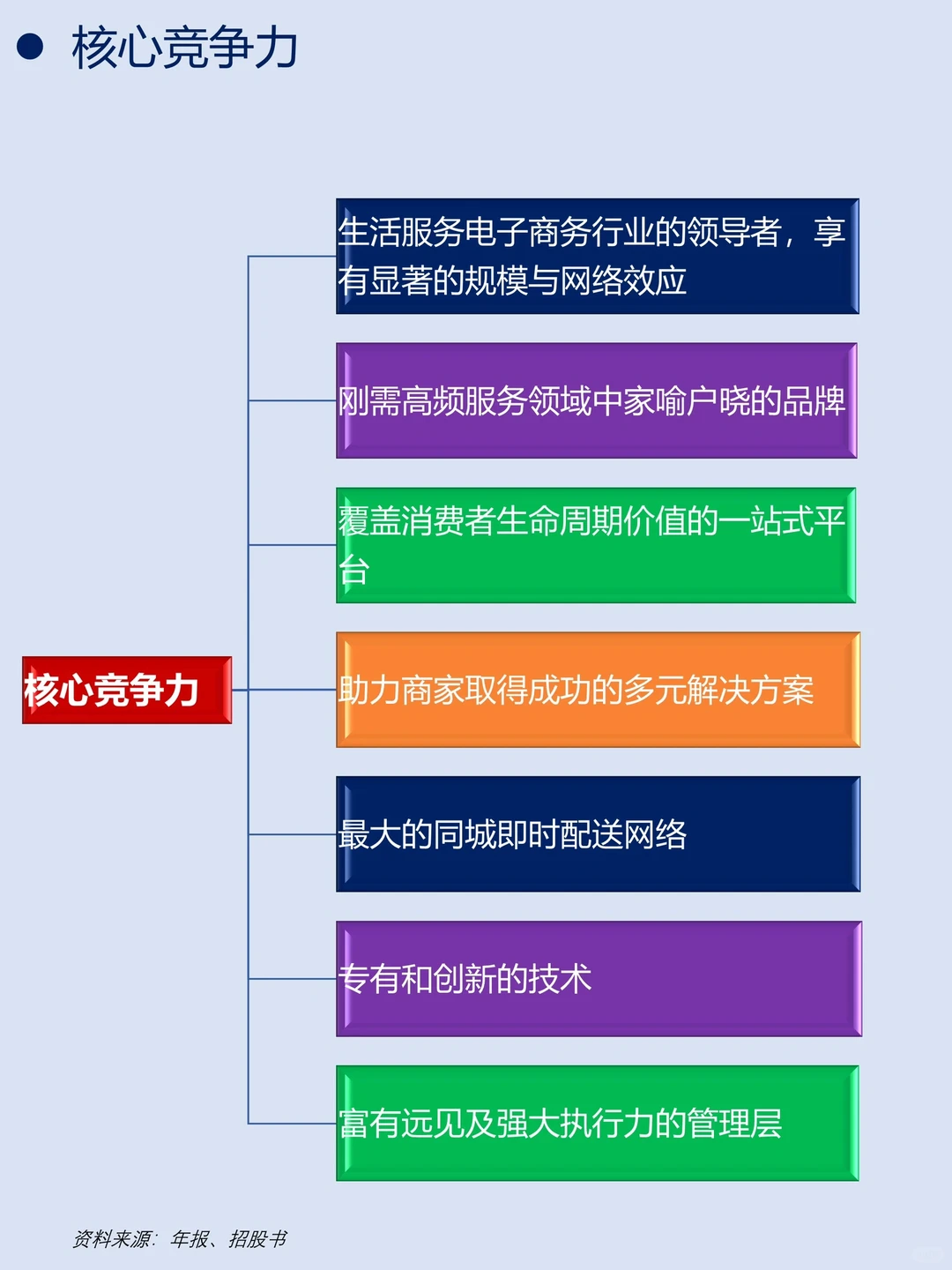 一天吃透一家龙头公司｜No.1 美团