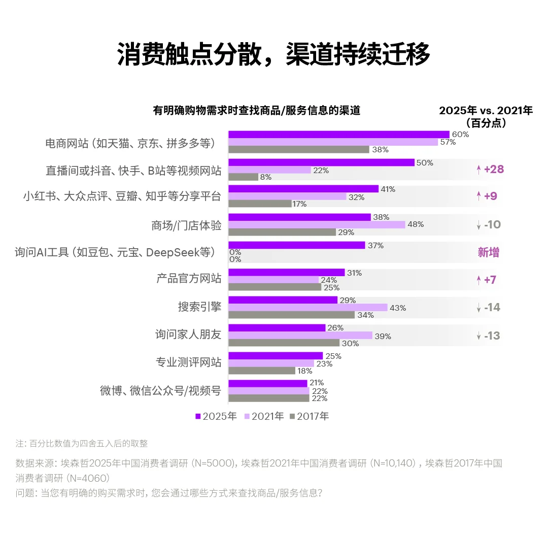 朋友写了超棒的埃森哲消费者趋势报告！