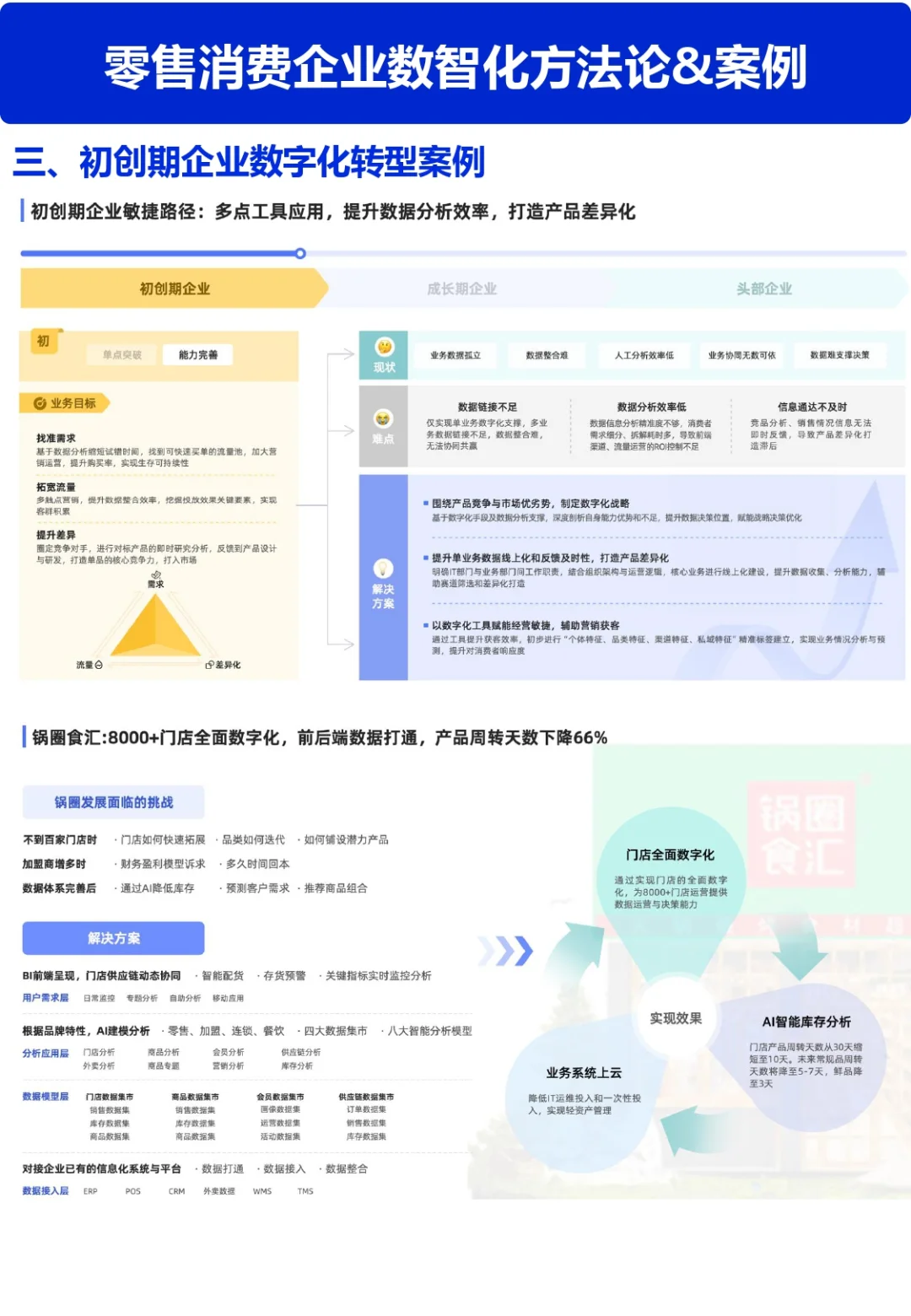 零售数智化案例合集