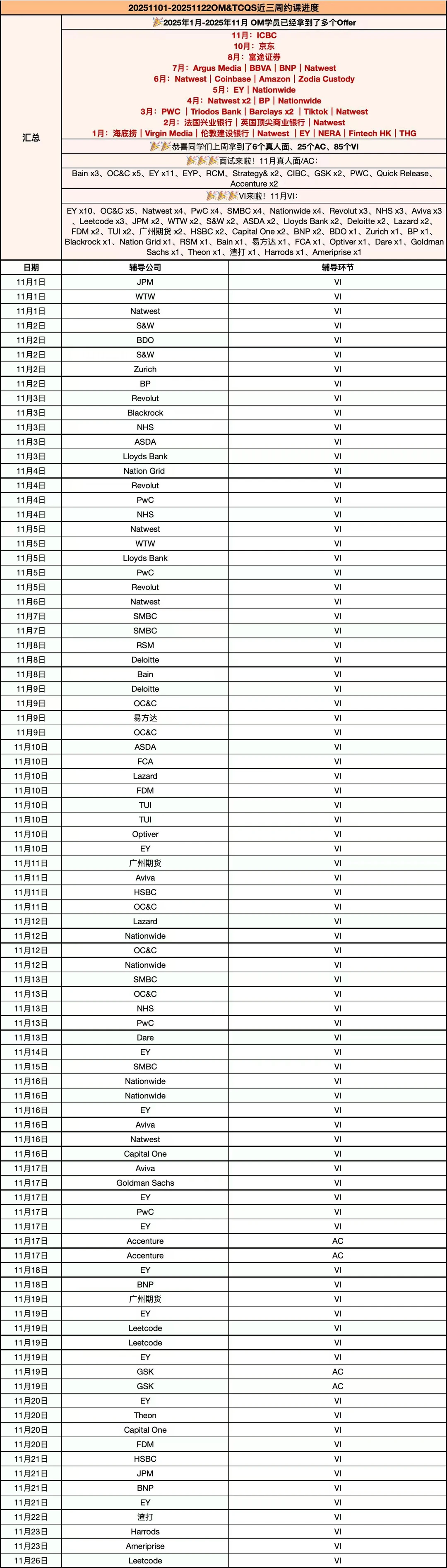 ??抓心挠肝的11月 居然收到了这么多面试