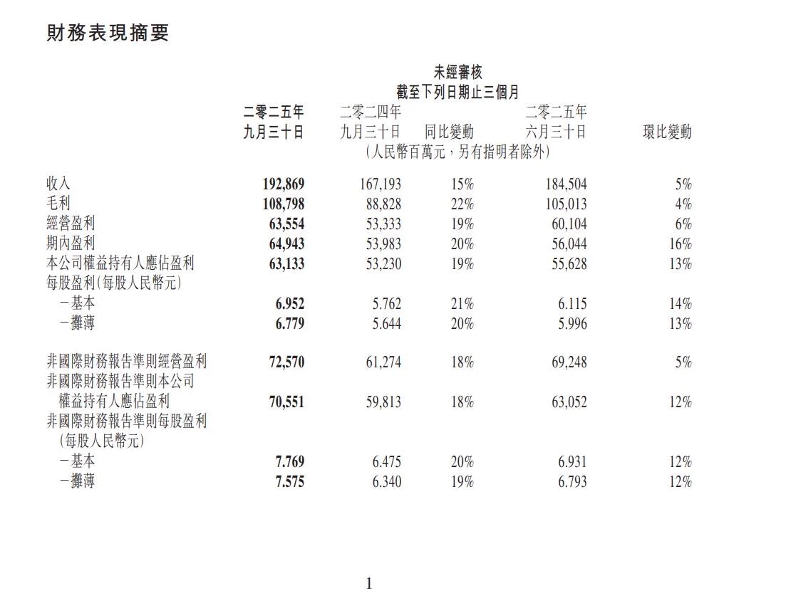 营收利润均超预期，腾讯这波赢麻了？
