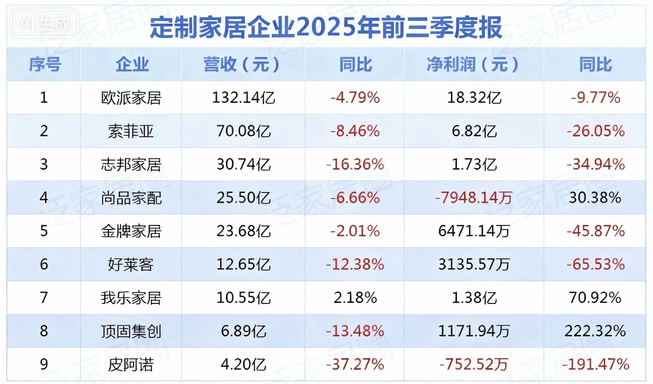 2025年全屋定制三季度财报速览