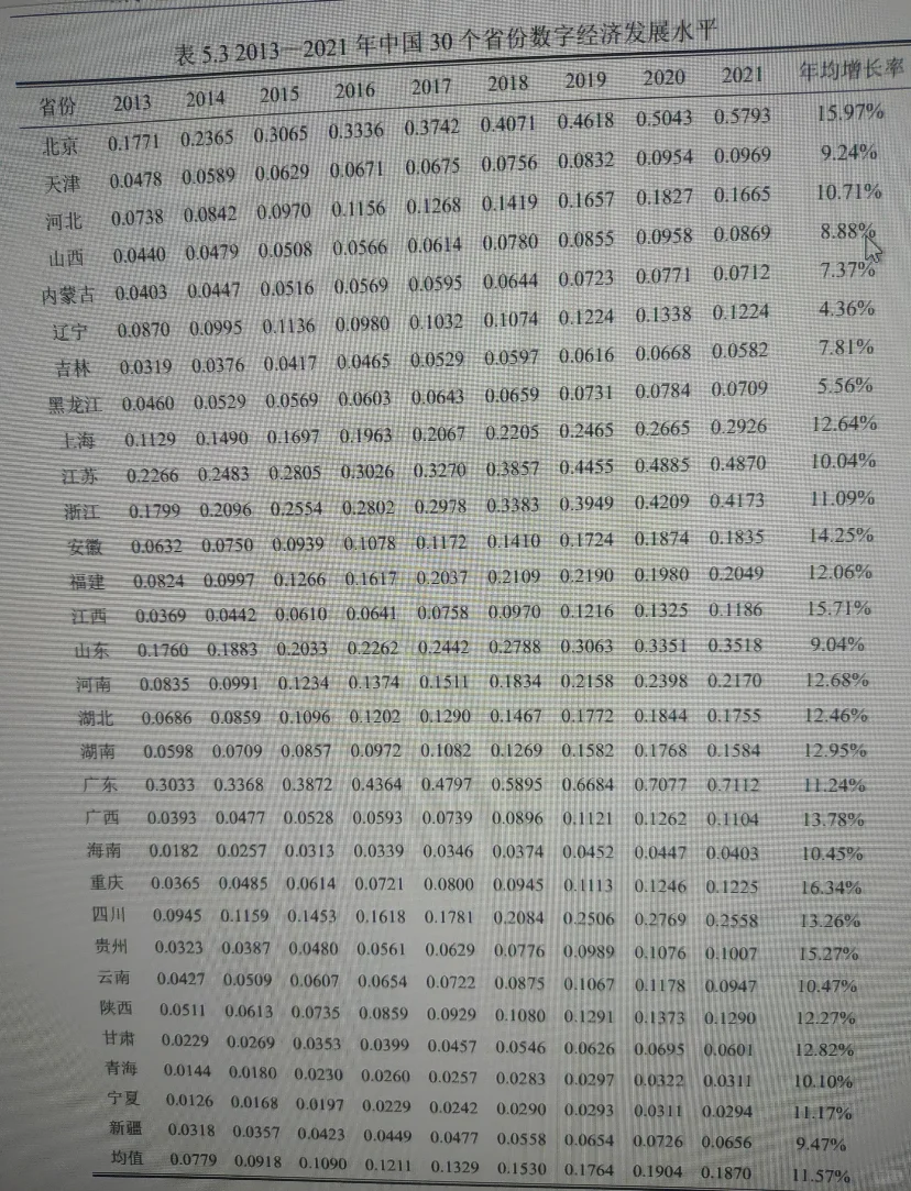 三个时帮学妹完成实证分析