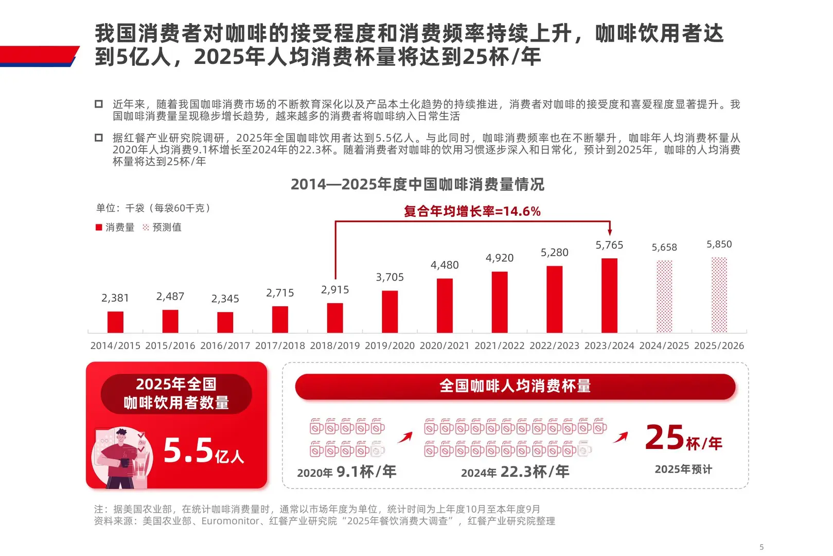 2025coffee☕饮品品类发展报告