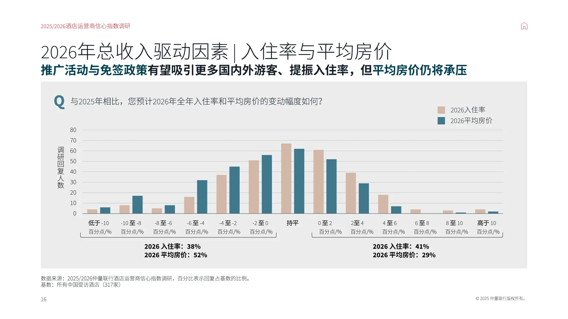 【25-26】中国酒店运营商信心指数调研报告