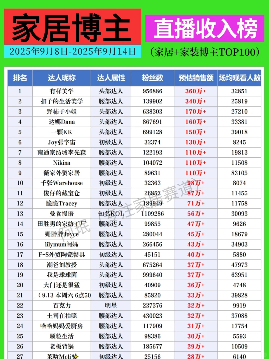家居博主9️⃣月直播周榜