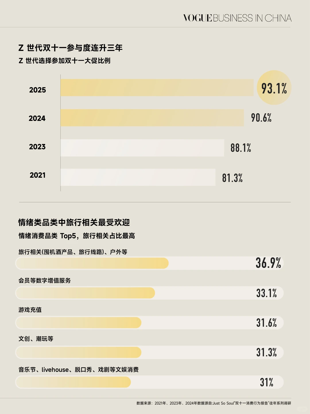 Z世代双十一为快乐买单成主流