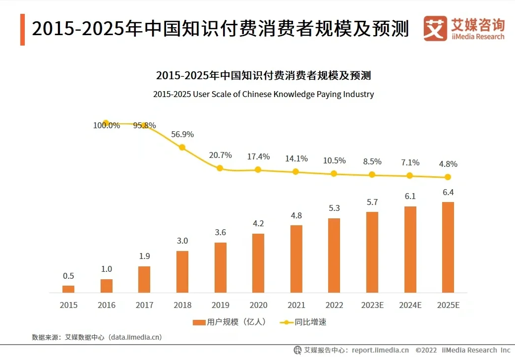 23年中国知识付费行业现况及发 展前景报