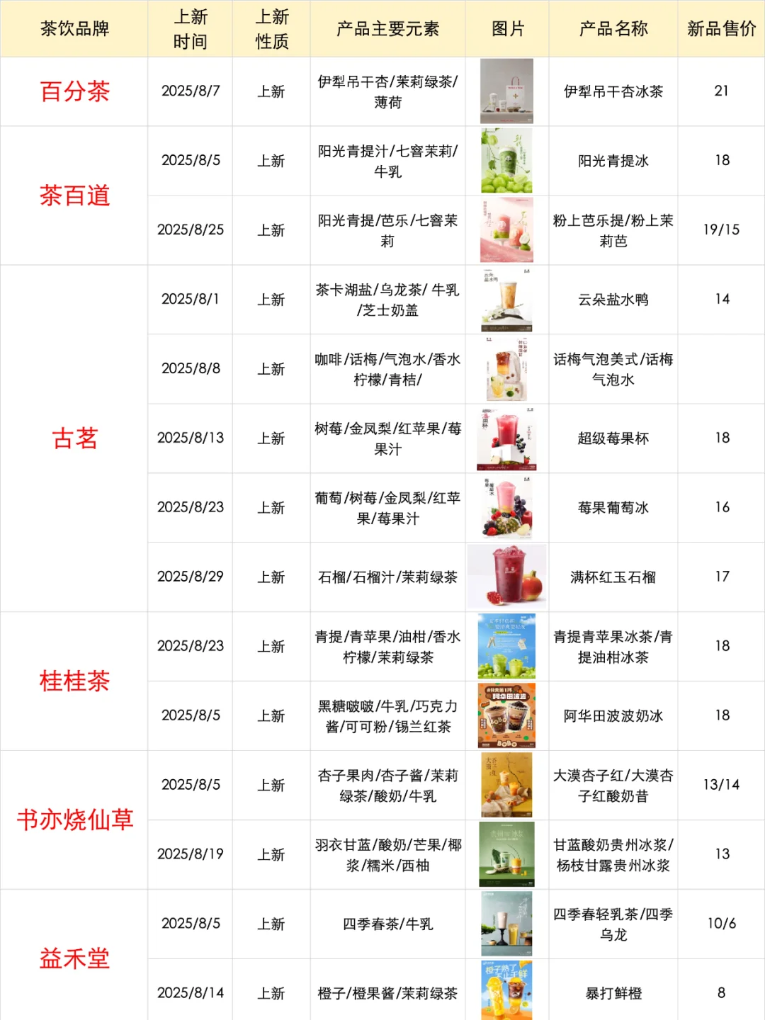 ?茶饮品牌?8月产品上新(元素/趋势)