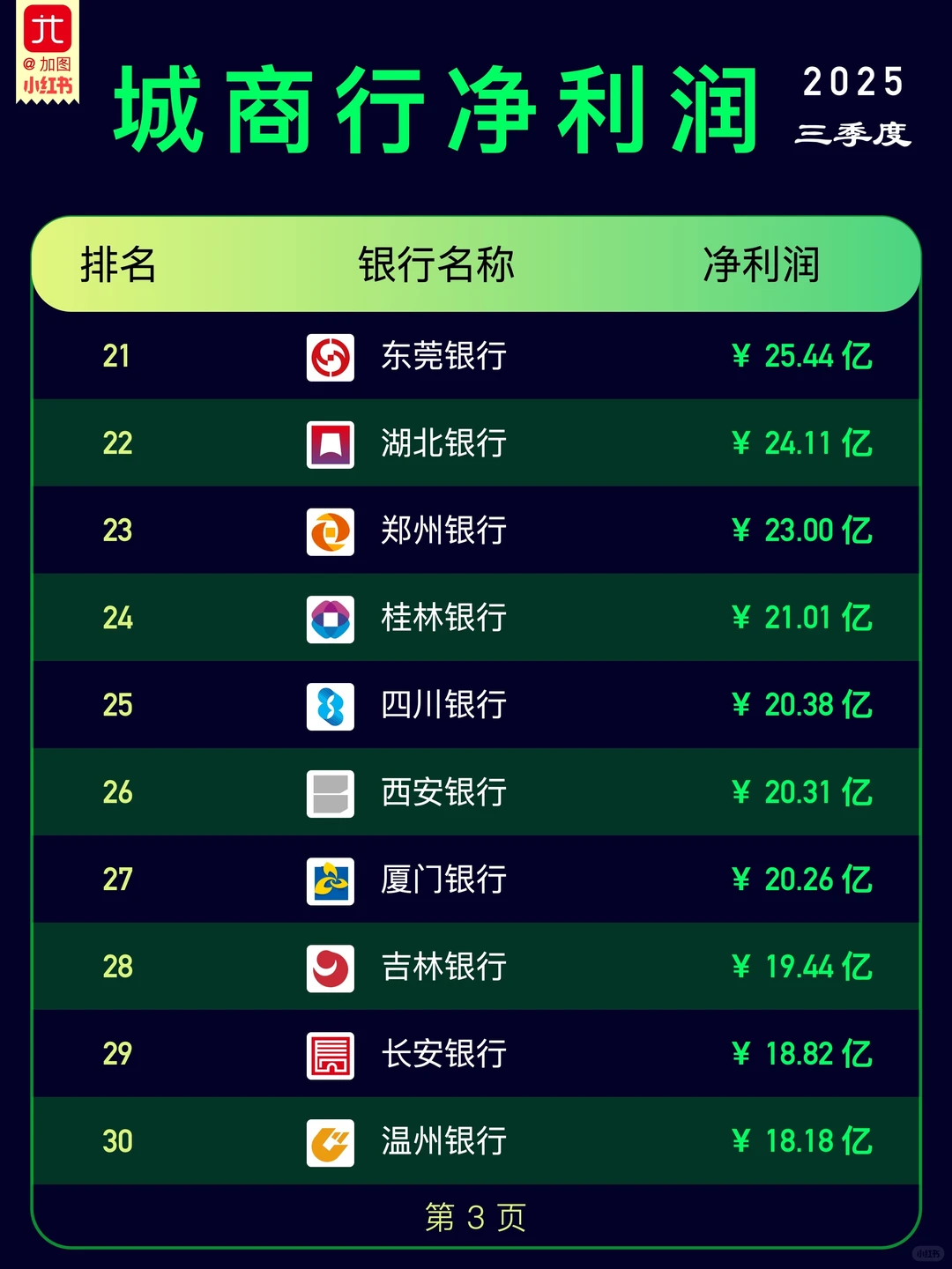 2025Q3-城商行净利润排行榜