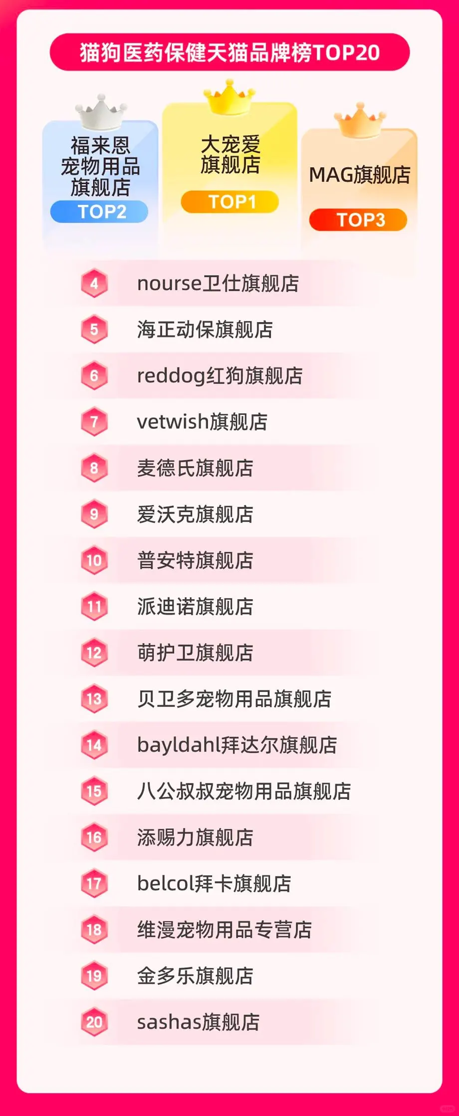 最新战报揭榜！鲜朗、麦富迪都在top！
